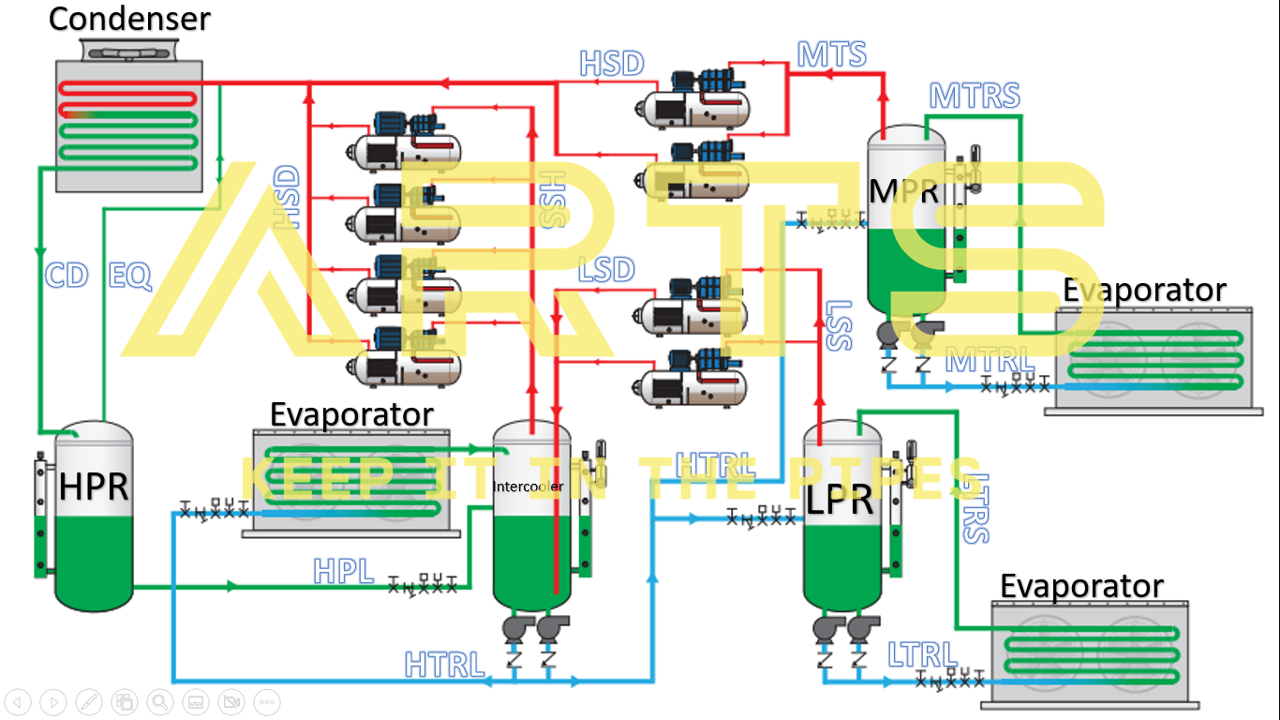 Ammonia Refrigeration Handbook The Foundation → ARTS