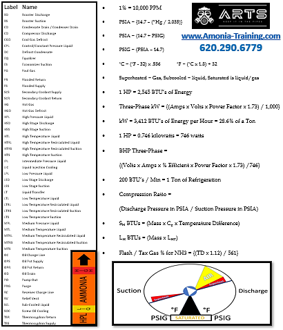 Ammonia Saturation Chart