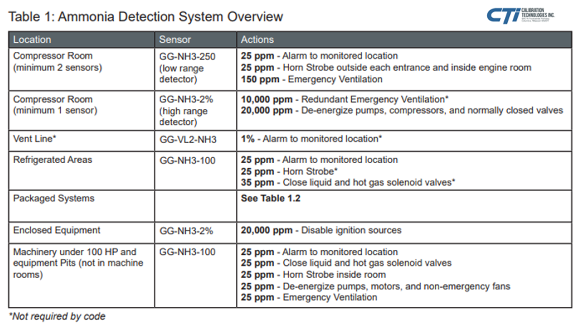 Ammonia Gas Detection Requirements